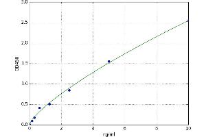 A typical standard curve (PCK1 ELISA 试剂盒)