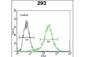 Flow Cytometry (FACS) image for anti-Catenin (Cadherin-Associated Protein), beta 1, 88kDa (CTNNB1) (AA 692-721), (C-Term) antibody (ABIN1881238)