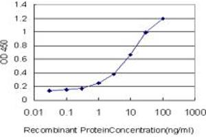 ELISA image for anti-Bone Morphogenetic Protein Receptor, Type IB (BMPR1B) (AA 14-502) antibody (ABIN560083)
