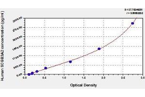 Typical standard curve (SCGB3A2 ELISA 试剂盒)