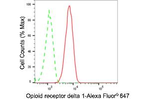 Flow cytometric analysis of Opioid receptor delta 1 expression in HT- cells using Opioid receptor delta 1 antibody (ABIN7799704), 1:2,000). (Recombinant OPRD1 抗体)