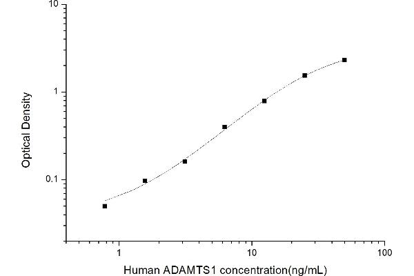 ADAMTS1 ELISA 试剂盒