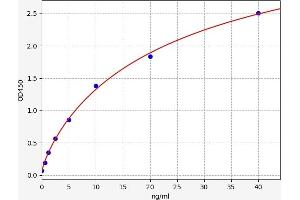 Typical standard curve (NDRG1 ELISA 试剂盒)