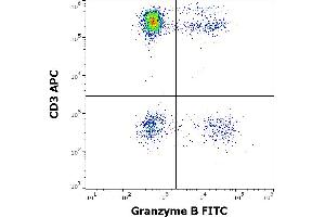 Flow cytometry multicolor intracellular staining of human lymphocytes stained using anti-human Granzyme B (CLB-GB11) FITC antibody (4 μL reagent / 100 μL of peripheral whole blood) and anti-human CD3 (UCHT1) APC antibody (10 μL reagent / 100 μL of peripheral whole blood). (GZMB 抗体  (FITC))