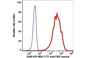 Flow Cytometry (FACS) image for anti-CD69 (CD69) antibody (FITC) (ABIN7077389) (CD69 抗体  (FITC))