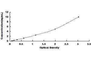 Typical standard curve
