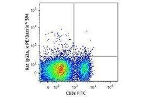 Flow Cytometry (FACS) image for anti-Interleukin 7 Receptor (IL7R) antibody (PE/Dazzle™ 594) (ABIN2659647) (IL7R 抗体  (PE/Dazzle™ 594))