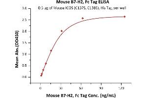 ELISA image for Inducible T-Cell Co-Stimulator Ligand (ICOSLG) (AA 47-279) (Active) protein (Fc Tag) (ABIN6938859)