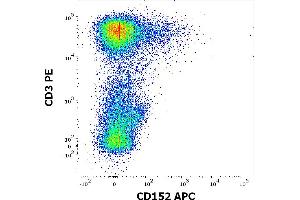 Flow cytometry multicolor surface staining of human PHA stimulated lymphocytes stained using anti-human CD152 (BNI3) APC antibody (10 μL reagent / 100 μL of peripheral whole blood) and anti-human CD3 (UCHT1) PE antibody (20 μL reagent / 100 μL of peripheral whole blood). (CTLA4 抗体  (APC))