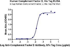 ELISA image for Complement Factor D (CFD) (AA 26-253) protein (His tag) (ABIN7274334)