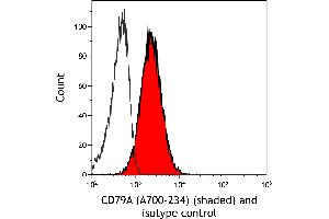 Flow Cytometry (FACS) image for anti-B-cell antigen receptor complex-associated protein alpha chain (CD79A) (AA 176-226) antibody (ABIN7454005) (Recombinant CD79a 抗体  (AA 176-226))