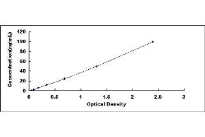 Typical standard curve (HTN3 ELISA 试剂盒)