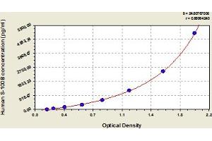 Typical Standard Curve (S100B ELISA 试剂盒)