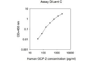 ELISA image for Granulocyte Chemotactic Protein 2 (GCP2) ELISA Kit (ABIN625301) (GCP2 ELISA 试剂盒)