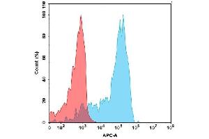 Flow cytometry analysis with 15 μg/mL Human IG Protein, His Tag (ABIN7092833, ABIN7272498 and ABIN7272499) on Expi293 cells transfected with Human CD93 protein (Blue histogram) or Expi293 transfected with irrelevant protein (Red histogram).