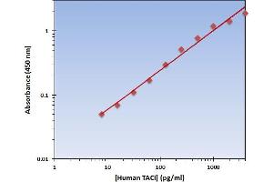 This is an example of what a typical standard curve will look like. (TACI ELISA 试剂盒)