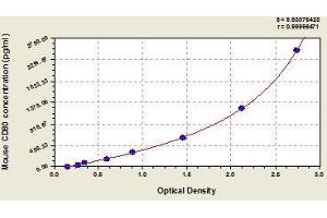Typical standard curve (CD80 ELISA 试剂盒)