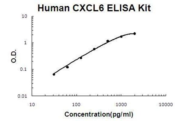 CXCL6 ELISA 试剂盒