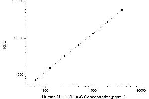 Typical standard curve (HLA-C CLIA Kit)
