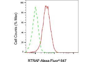 Flow cytometric analysis of RTRAF expression in HAP-1 cells using RTRAF antibody (ABIN7800770), 1:2,000). (UPF0568 Protein C14orf166 (RTRAF) 抗体)
