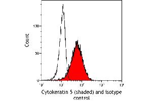 Flow Cytometry (FACS) image for anti-Keratin 5 (KRT5) (C-Term) antibody (ABIN7795754)