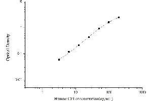 Complement Factor I ELISA 试剂盒