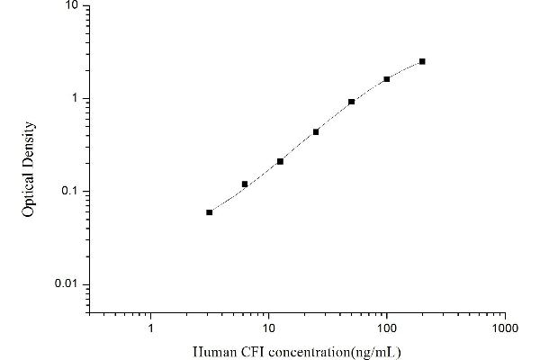 Complement Factor I ELISA 试剂盒