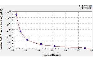 Typical Standard Curve (Coenzyme Q10 ELISA 试剂盒)