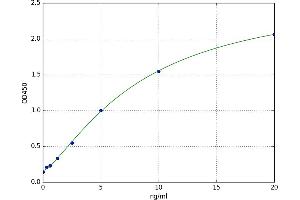 A typical standard curve (COL1A1 ELISA 试剂盒)
