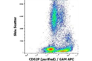 Flow cytometry surface staining pattern of human peripheral blood stained using anti-human CD62P (AK4) purified antibody (concentration in sample 1 μg/mL) GAM APC. (P-Selectin 抗体)