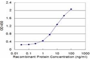 Detection limit for recombinant GST tagged FABP1 is approximately 0. (FABP1 抗体  (AA 1-127))