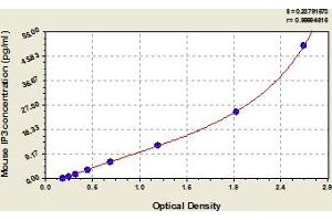 Typical Standard Curve (Inositol Triphosphate (IP3) ELISA 试剂盒)