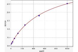 Typical standard curve (PCSK9 ELISA 试剂盒)