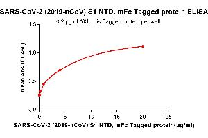 ELISA image for SARS-CoV-2 Spike S1 (N-Term) protein (mFc Tag) (ABIN6961172)