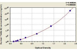 Typical Standard Curve (TAGLN2 ELISA 试剂盒)