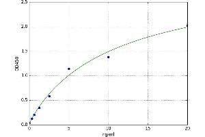 A typical standard curve (Protocadherin 1 ELISA 试剂盒)