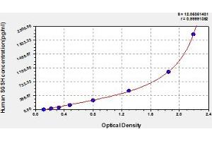 Typical Standard Curve (SGSH ELISA 试剂盒)