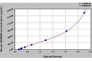 Typical Standard Curve (ADAM33 ELISA 试剂盒)