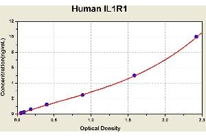 Diagramm of the ELISA kit to detect Human 1 L1R1with the optical density on the x-axis and the concentration on the y-axis. (IL1R1 ELISA 试剂盒)