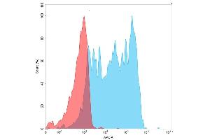 Flow Cytometry (FACS) image for CD274 (PD-L1) (AA 19-238) protein (mFc-His Tag) (ABIN6961096)