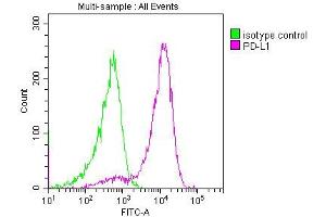 Flow Cytometry (FACS) image for anti-CD274 (PD-L1) (AA 19-238) antibody (ABIN7164674)