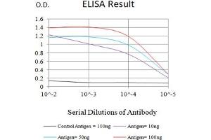 Black line: Control Antigen (100 ng),Purple line: Antigen (10 ng), Blue line: Antigen (50 ng), Red line:Antigen (100 ng) (GATA3 抗体)
