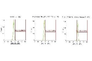 Flow Cytometry (FACS) image for anti-Hexokinase 2 (HK2) (AA 1-917) antibody (APC) (ABIN5565592) (Hexokinase 2 抗体  (AA 1-917) (APC))