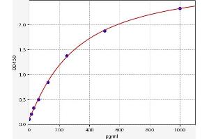 Typical standard curve (IL-25 ELISA 试剂盒)