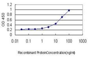 ELISA image for anti-PDZ Binding Kinase (PBK) (AA 1-110) antibody (ABIN599274) (PBK 抗体  (AA 1-110))