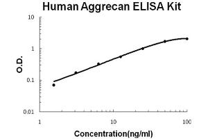 Human Aggrecan Accusignal ELISA Kit Human Aggrecan AccuSignal ELISA Kit standard curve. (Aggrecan ELISA 试剂盒)