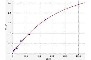 Typical standard curve (Neuregulin 3 ELISA 试剂盒)