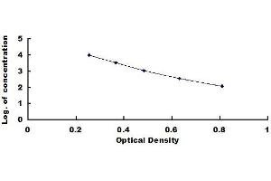 Typical standard curve