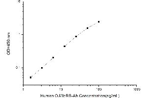 Typical standard curve (Anti-OJ-Antibody (OJ/IleRS) ELISA 试剂盒)