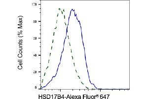 Validation of HSD17B4 knockdown using flow cytometry. (HSD17B4 抗体)